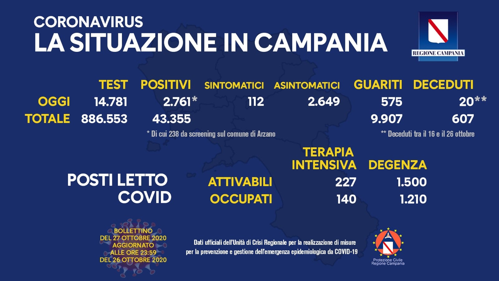 Covid19 in Campania, il bollettino di oggi: i contagi aumentano