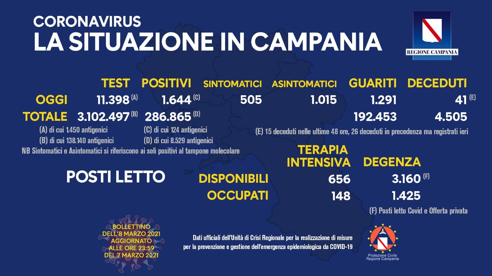 Covid Campania, bollettino 8 marzo: aumentano i sintomatici