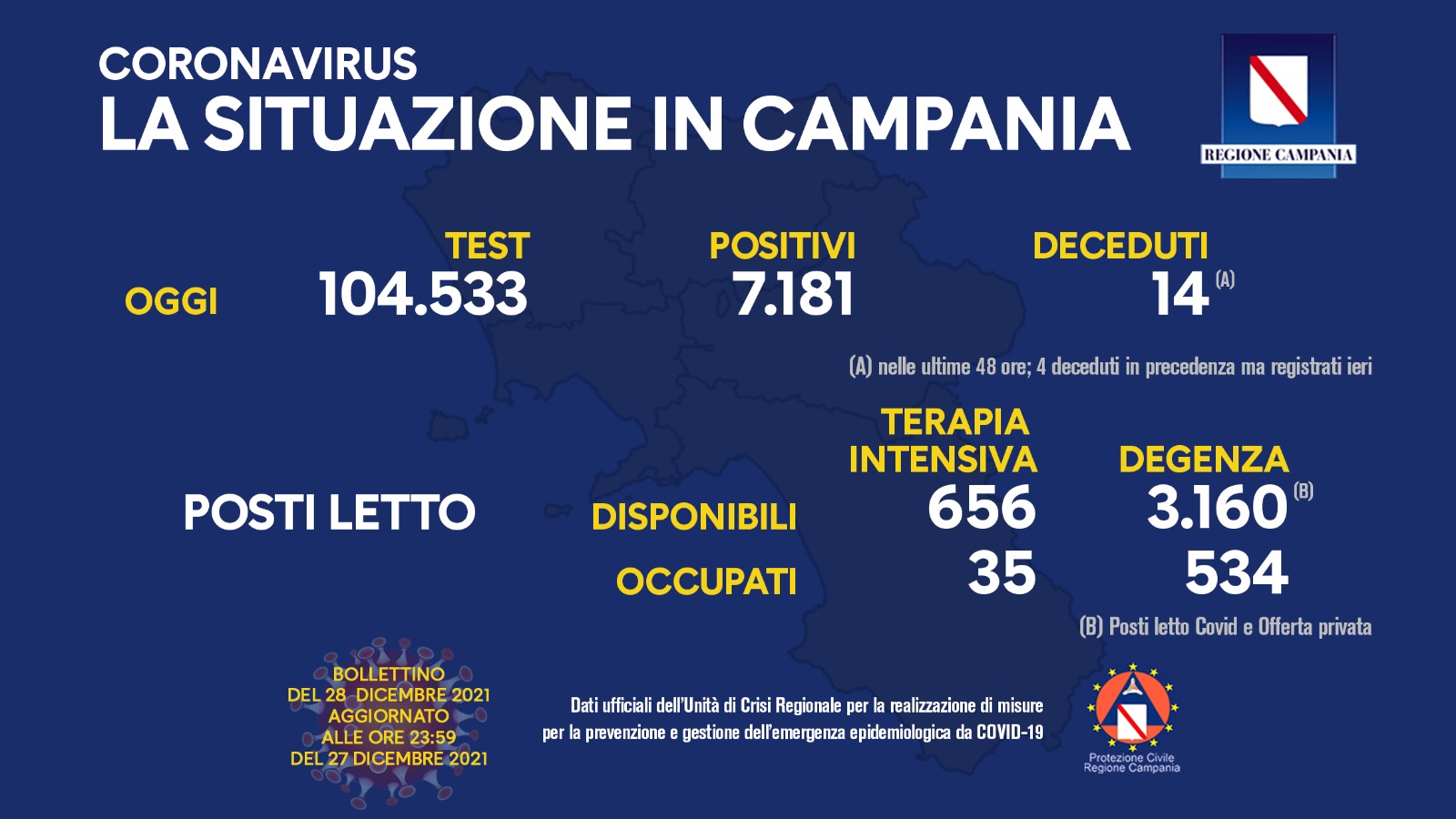 Covid in Campania: aumentano i positivi, 7181 nelle ultime 24h